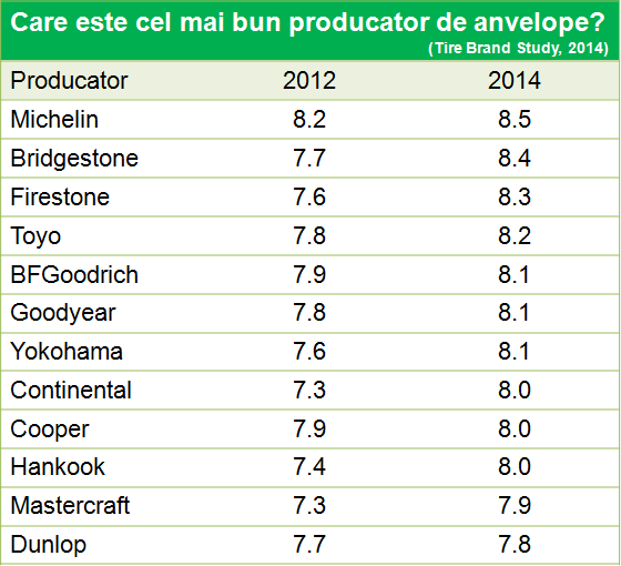 cea mai buna marca de anvelope